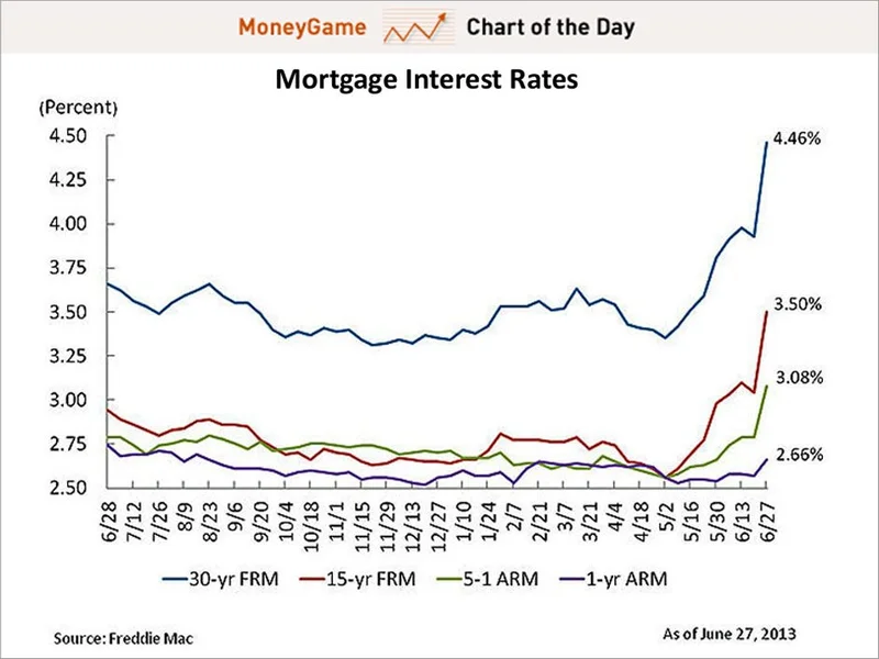 Fed Rate Cut: What It Actually Means for Your Mortgage
